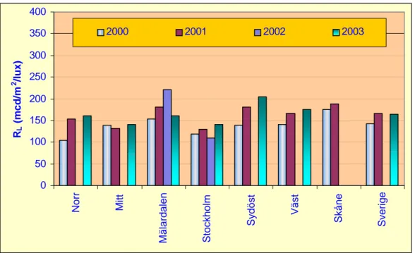 Figur 9  Retroreflexionens medelvärde (mcd/m 2 /lux) i de sju regionerna samt i  Sverige för åren 2000–2003