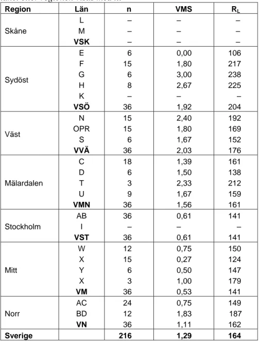 Tabell 1  Vägmarkeringsstandarden, VMS samt retroreflexionens medelvärde,  R L  (mcd/m 2 /lux) för regionerna och länen år 2003