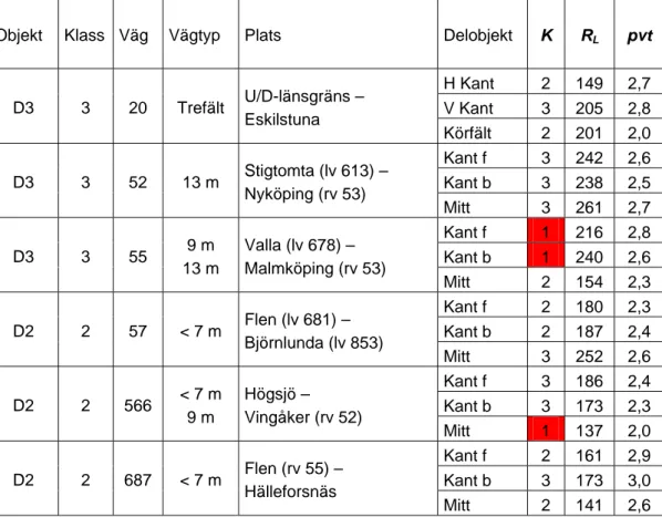 Tabell 3  Kvalitetsklass, K (0–3), retroreflexionens medelvärde, R L  (mcd/m 2 /lux)  samt pre-view-time, pvt (sek), för 18 delobjekt i D-län