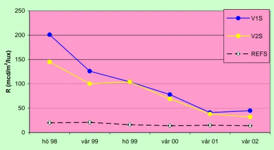 Figur 5 visar att samtliga våta vägmarkeringars retroreflexion från fabrikat Nor- Nor-Skilt uppfyller medelvärdeskravet enligt RUV på 35 mcd/m 2 /lux
