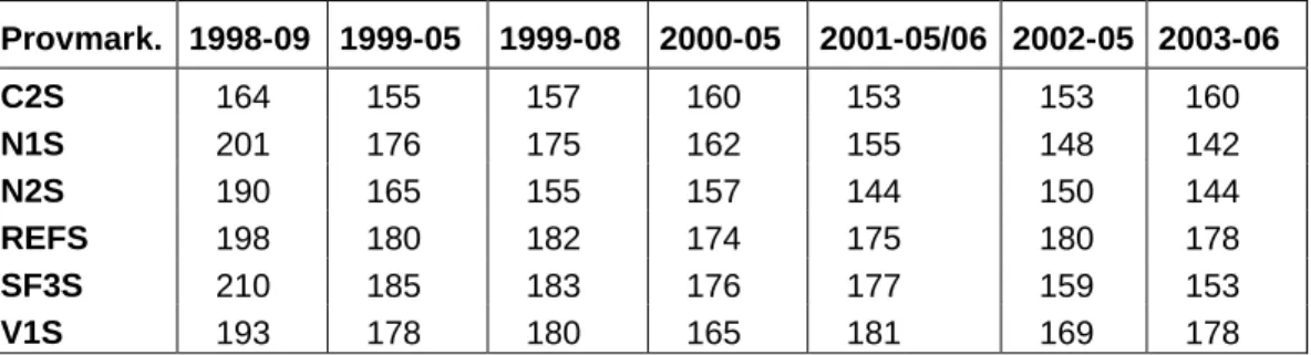 Tabell 4 visar luminanskoefficienten för torra vägmarkeringar vid sju mättillfällen  1998–2003