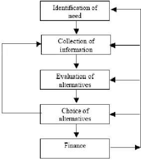 Figure 4 Model of financing decision-making 