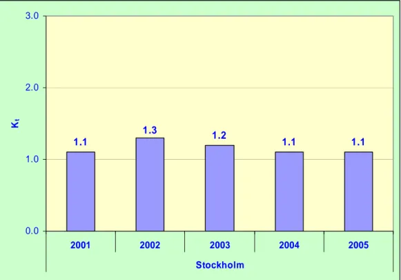 Figur 6  Kvalitetsklass, K t ,  för vägmarkeringar tillhörande vm-klass 2 i  Region  Stockholm, AB-län