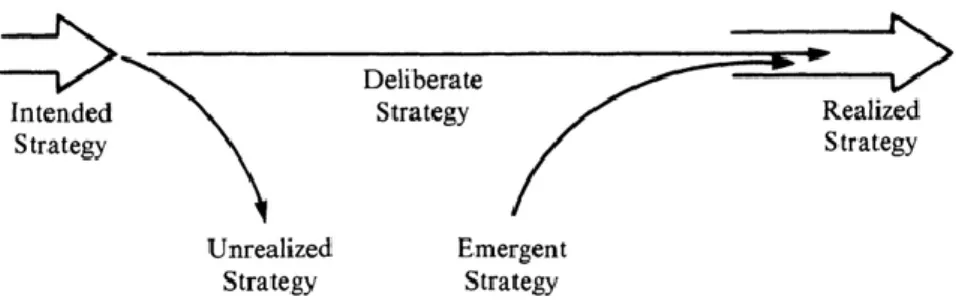 Figur 1: Olika typer av strategi (Mintzberg, 1978)