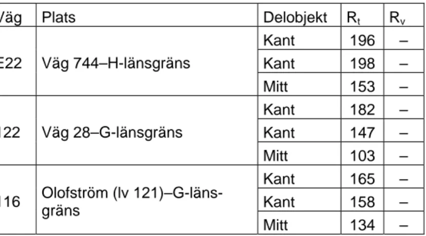 Tabell 8  Utvalda delobjekt och resultat, Uppsala län, Region Mälardalen. 