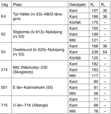 Tabell 9  Utvalda delobjekt och resultat, Södermanlands län, Region Mälardalen. 