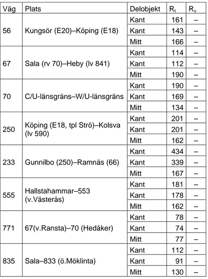 Tabell 11  Utvalda delobjekt och resultat, Västmanlands län, Region Mälardalen. 