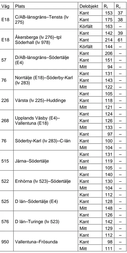 Tabell 12  Utvalda delobjekt och resultat i Stockholms län, Region Stockholm. 