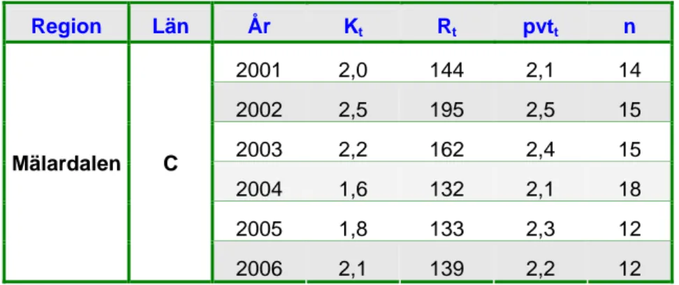 Tabell 8  Kvalitetsklass, K t , retroreflexion, R t , och pre-view-time, pvt t , för torra  vägmarkeringar tillhörande vm-klass 2 i Region Mälardalen, C-län, år 2001–2006