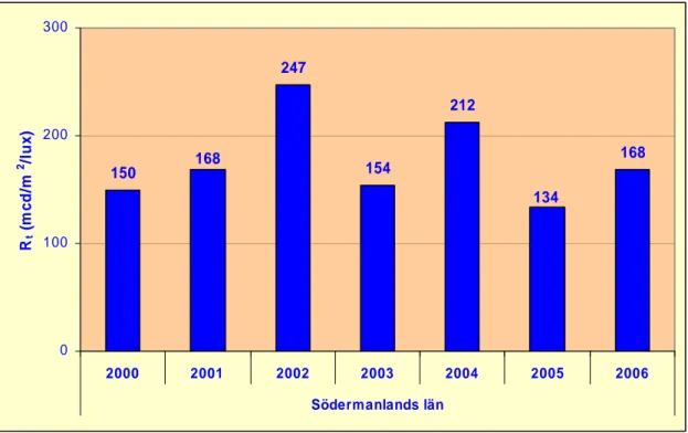 Figur 19  Retroreflexion, R t , för torra vägmarkeringar tillhörande vm-klass 3 i Region  Mälardalen, D-län