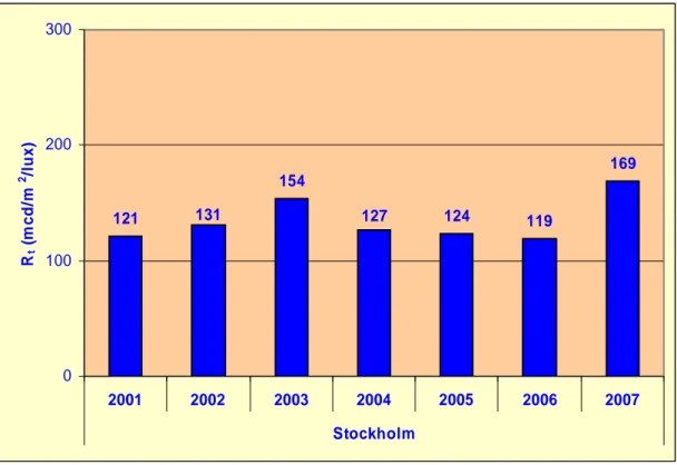 Figur 7  Retroreflexion, R t , för torra vägmarkeringar tillhörande vm-klass 2 i Region  Stockholm, AB-län