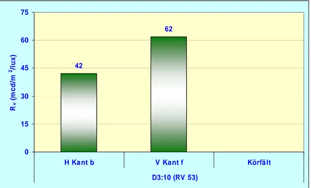 Figur 15  Retroreflexion, R v , för våta vägmarkeringar tillhörande vm-klass 3 i Region  Mälardalen, D-län