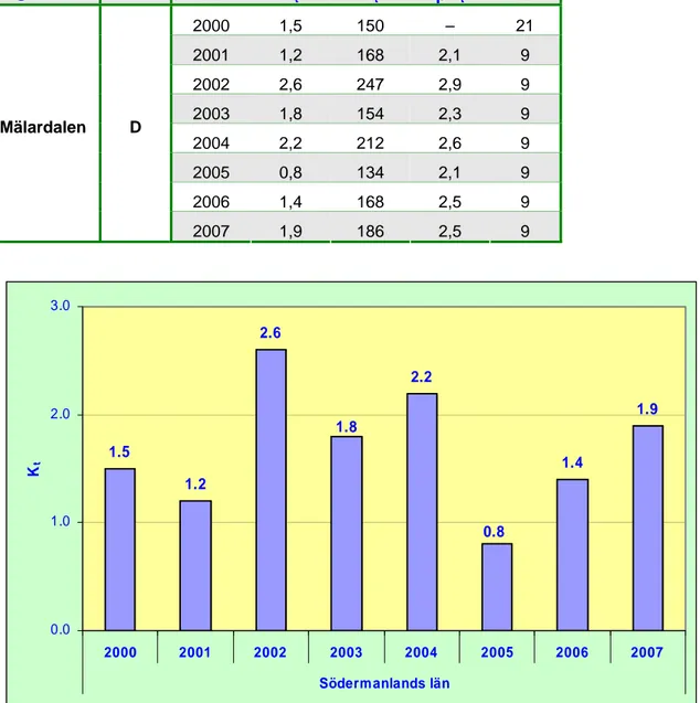 Tabell 10  Kvalitetsklass, K t , retroreflexion, R t , och pre-view-time, pvt t , för torra  vägmarkeringar tillhörande vm-klass 3 för Region Mälardalen, D-län, år 2000–2007