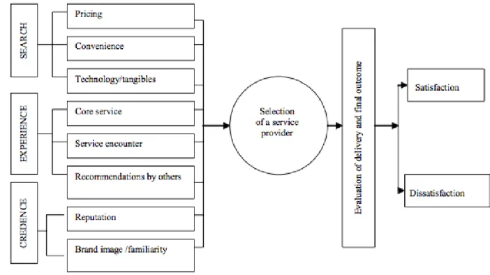 Figure 3: Modified Model of Service Provider Selection Criteria  Source: Kugyte and Sliburyte, 2005 