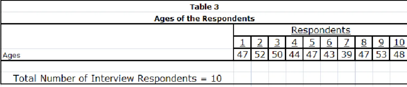 Table 3:  Ages of the Interviewees