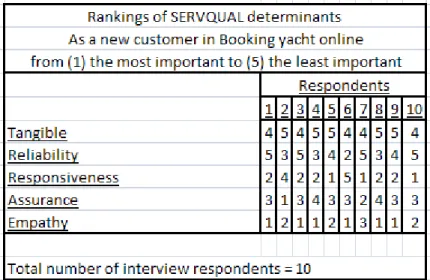 Table 11: The Importance of SERQUAL – As a New Customer 