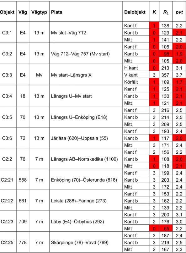 Tabell 3  Kvalitetsklass, K (0–3), retroreflexionens medelvärde, R L  (mcd/m 2 /lux), samt pre-view-time, pvt (sek.), för 33 delobjekt i C-län