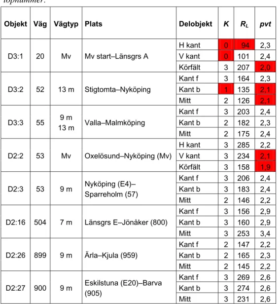 Tabell 4  Kvalitetsklass, K (0–3), retroreflexionens medelvärde, R L  (mcd/m 2 /lux), samt pre-view-time, pvt (sek.), för 24 delobjekt i D-län