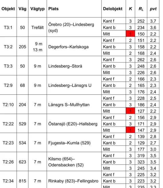 Tabell 5  Kvalitetsklass, K (0–3), retroreflexionens medelvärde, R L  (mcd/m 2 /lux), samt pre-view-time, pvt (sek.), för 27 delobjekt i T-län