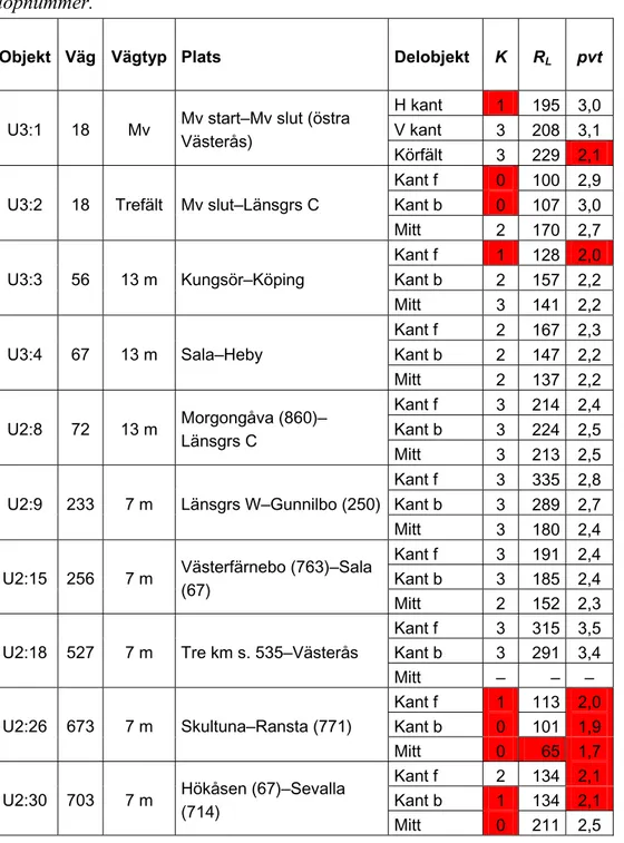 Tabell 6  Kvalitetsklass, K (0–3), retroreflexionens medelvärde, R L  (mcd/m 2 /lux), samt pre-view-time, pvt (sek.), för 29 delobjekt i U-län