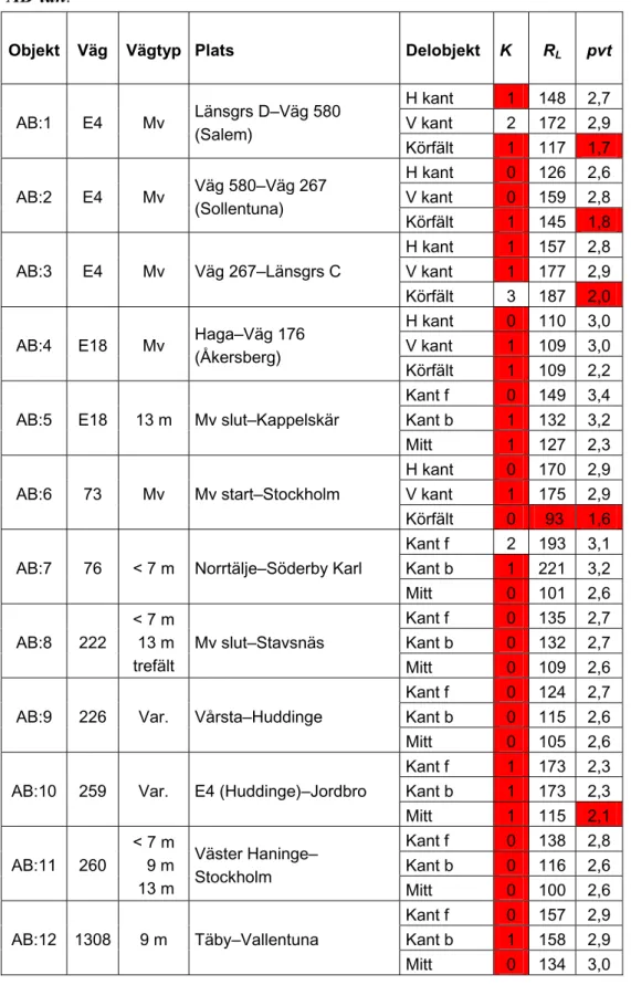 Tabell 1  Kvalitetsklass, K (0–3), retroreflexionens medelvärde, R L  (mcd/m 2 /lux), samt pre-view-time, pvt (sek.), för 36 delobjekt ur vägmarkeringsklass 3  i AB-län.