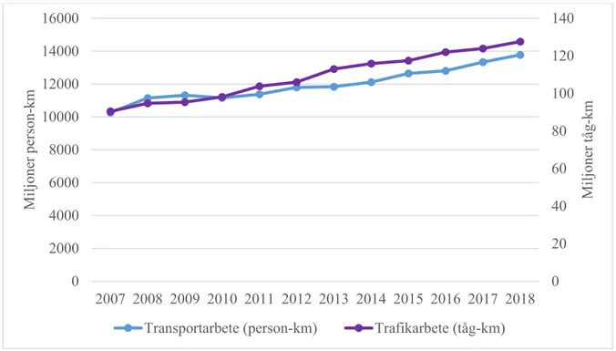 Figur 2. Förändring över tid för trafik- och transportarbete gällande resandetåg i Sverige år 2007–
