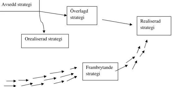 Figur 4.1. En realiserad strategi kan vara 