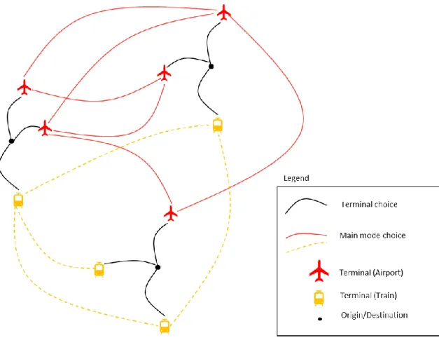 Figure 8: Schematic figure of models of terminal choice as part of a model for both main mode and destination  choice