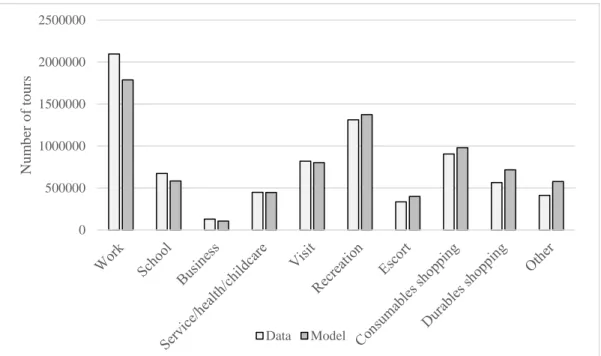 Figure 5: Number of tours per purpose for model application compared to survey data (yearly average per day)