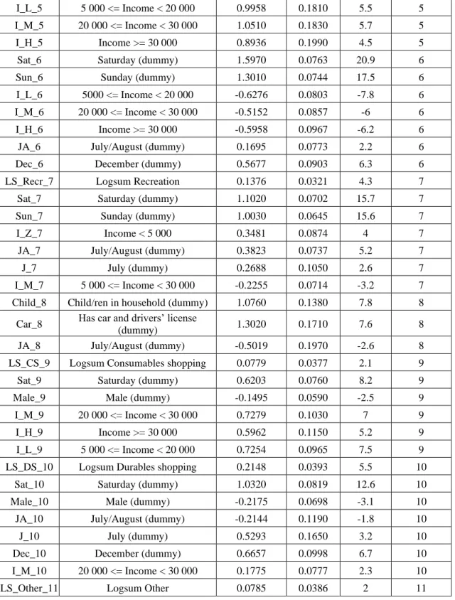 Table 5: Resulting parameter estimates for two tours patterns. The number at the end of each parameter name  indicates the corresponding utility function number (see Table 3)