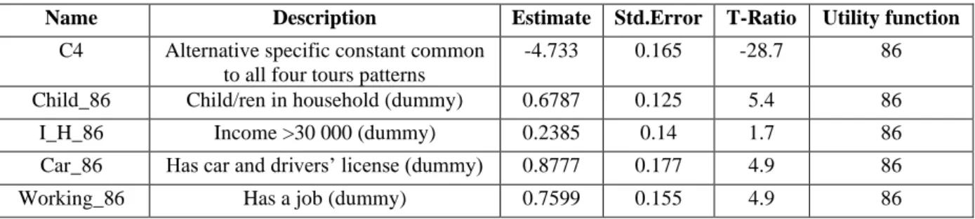 Table 7: Resulting parameter estimates for four tours patterns. The number at the end of each parameter name  indicates the corresponding utility function number (see Table 3)