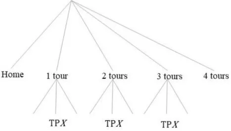 Figure 1 shows the nested logit model structure with number of tours conducted  during a day on the upper level and the specific tour pattern (TP) on the lower level