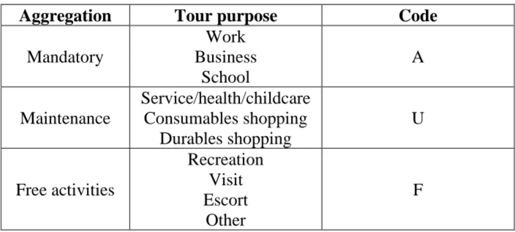 Table 1: Aggregation of tour purposes in the two and three tours patterns to reduce number of alternatives in the  model