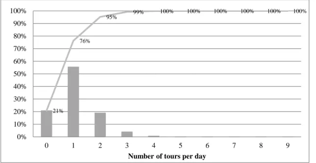 Figure 2 shows the percent of respondents in the survey that has conducted a  certain number of tours per day