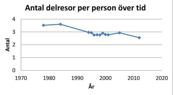 Figur  13.  Antal  delresor  över  tid.  Källa:  Bearbetning  av  resvaneundersökning  för  respektive år