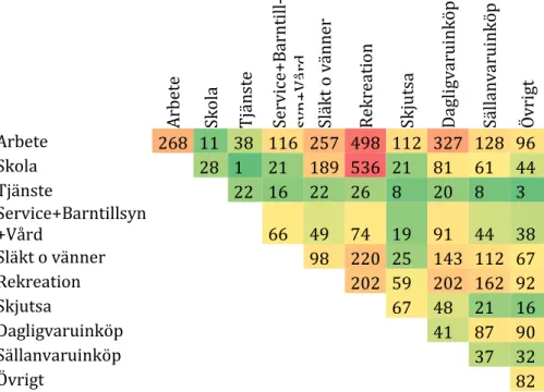 Tabell 6. Antal resor per kombination av ärenden för resmönster med två resor.  