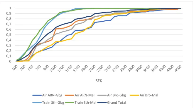 Figure  1:  Cumulative  fare  distributions  within  each  mode  (train  or  air),  OD  pair  (Stockholm-Gothenburg  and  Stockholm- Stockholm-Malmö) and route (separating Bromma Airport (Bro) from Arlanda Airport (ARN))