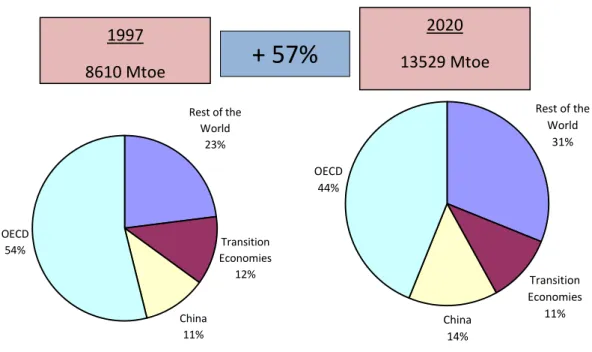 Figure 1: Composition of World Energy Demand by Region 