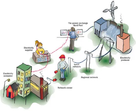 Figure 2: The electricity system in Sweden (Source: SVK hompage) 