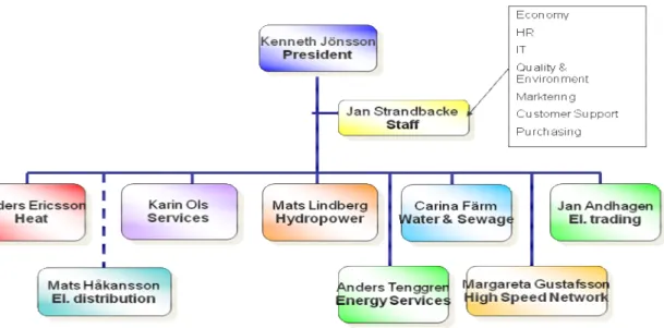 Figure 3: Mälarenergi Organizational Chart (Source: Mälarenergi AB homepage)  Heat (AO Värme) is the biggest business area in the whole group and they are responsible for  district heating, district cooling and network for distribution