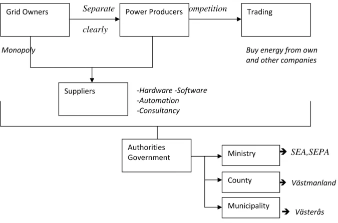 Figure 5: Illustration of the Swedish energy sector 