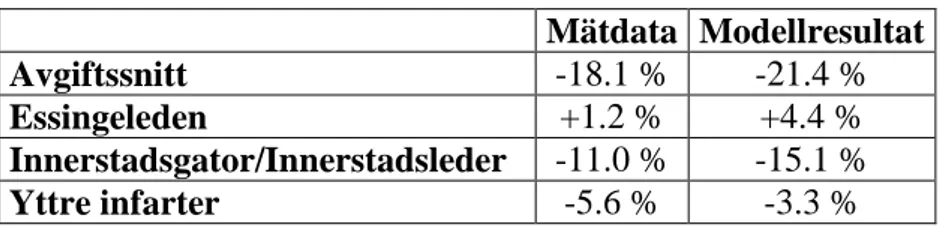 Tabell 2: Förändring av flöde mellan 2005 och 2006 för hela morgonen (06:30-09:30) 