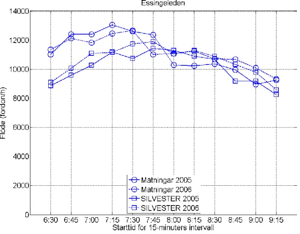 Figur 8: Flöde i båda riktningarna på Essingeleden vid Gröndal per kvart med och utan trängselavgifter 