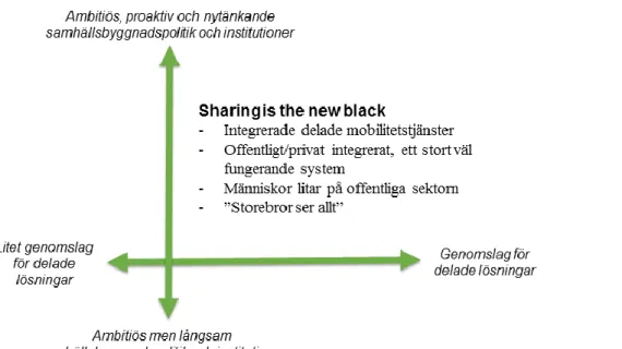 Figur 6: Översikt för scenario &#34;Sharing is the new black&#34;. 