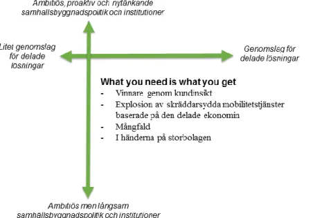 Figur 8: Översikt för scenario &#34;What you need is what you get&#34;. 