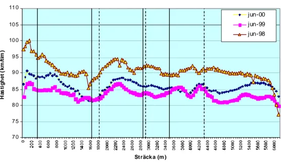 Figur 2  Hastighetsförlopp från Hudiksvall mot Iggesund juni 1998, juni 1999 och juni 2000.