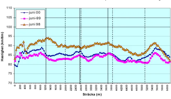 Figur 3  Hastighetsförlopp från Iggesund till Hudiksvall juni 1998, juni 1999 och juni 2000.
