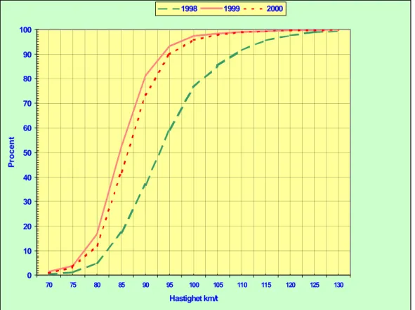 Figur 4  Kumulativ hastighetsfördelning från punkthastighetsmätningar avseende båda riktningarna på sträckan Hudiksvall–Iggesund maj 1998, maj 1999 och maj 2000