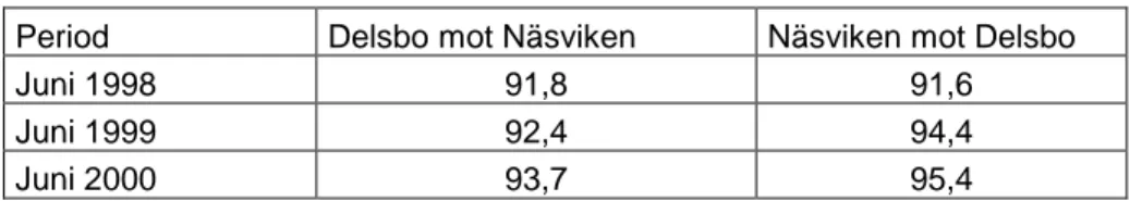 Tabell 3  Medelhastigheter på kontrollsträcka 1.