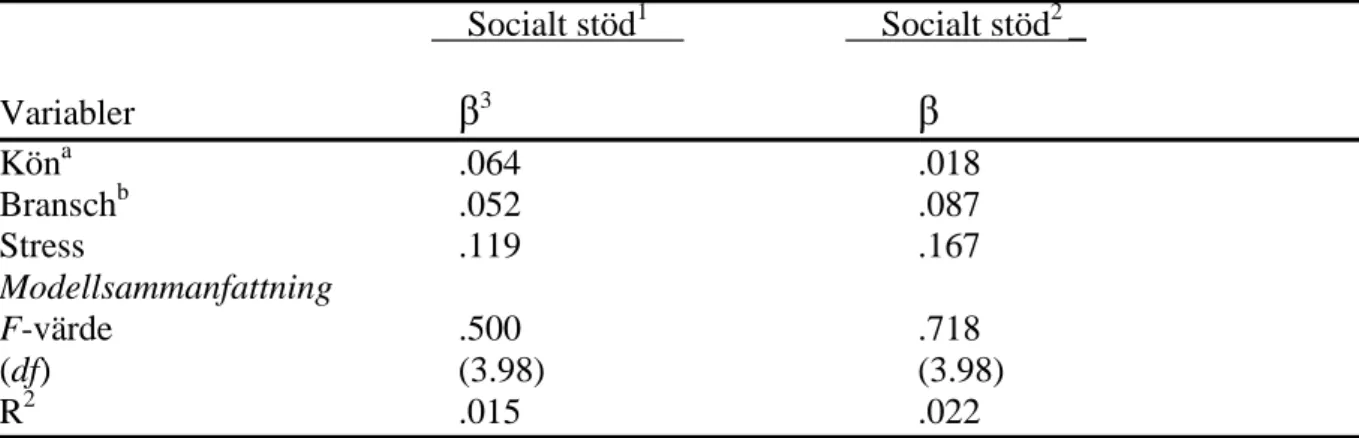 Tabell 2 redogör för den femte frågeställningen, ”Hur stor del av variationen med avseende på  gemenskap  kan  förklaras  av  prediktionerna  kön,  om  man  arbetar  inom  handel-  respektive  hotellbranschen samt nivå av stress?”
